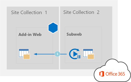 Schematic view of a workflow between app web and site collection