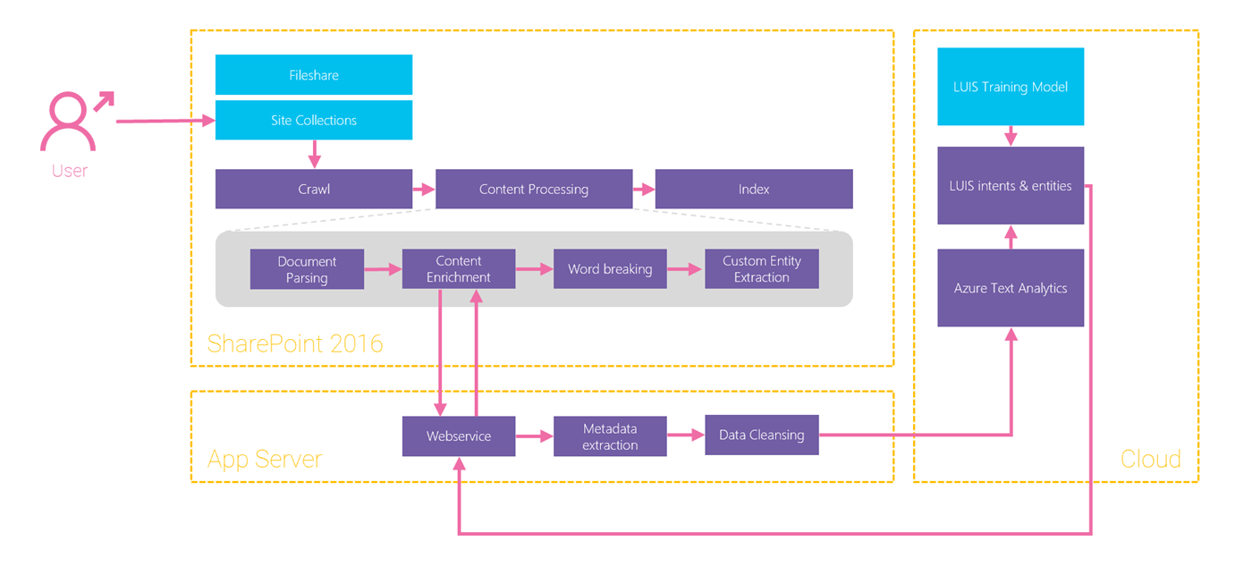 Schematic view of AI & Search components