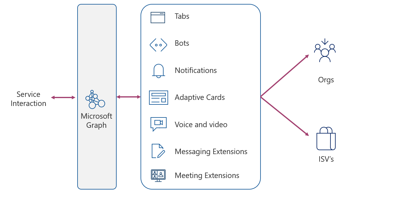 Microsoft Teams Development options