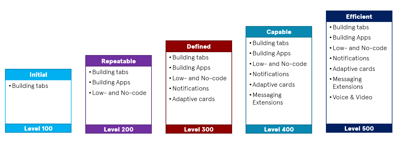 Microsoft Teams Maturity Model
