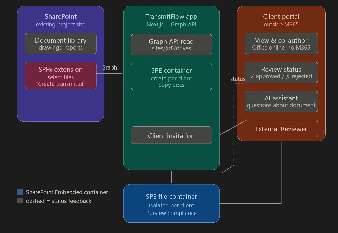 Transmittal Flow Architecture